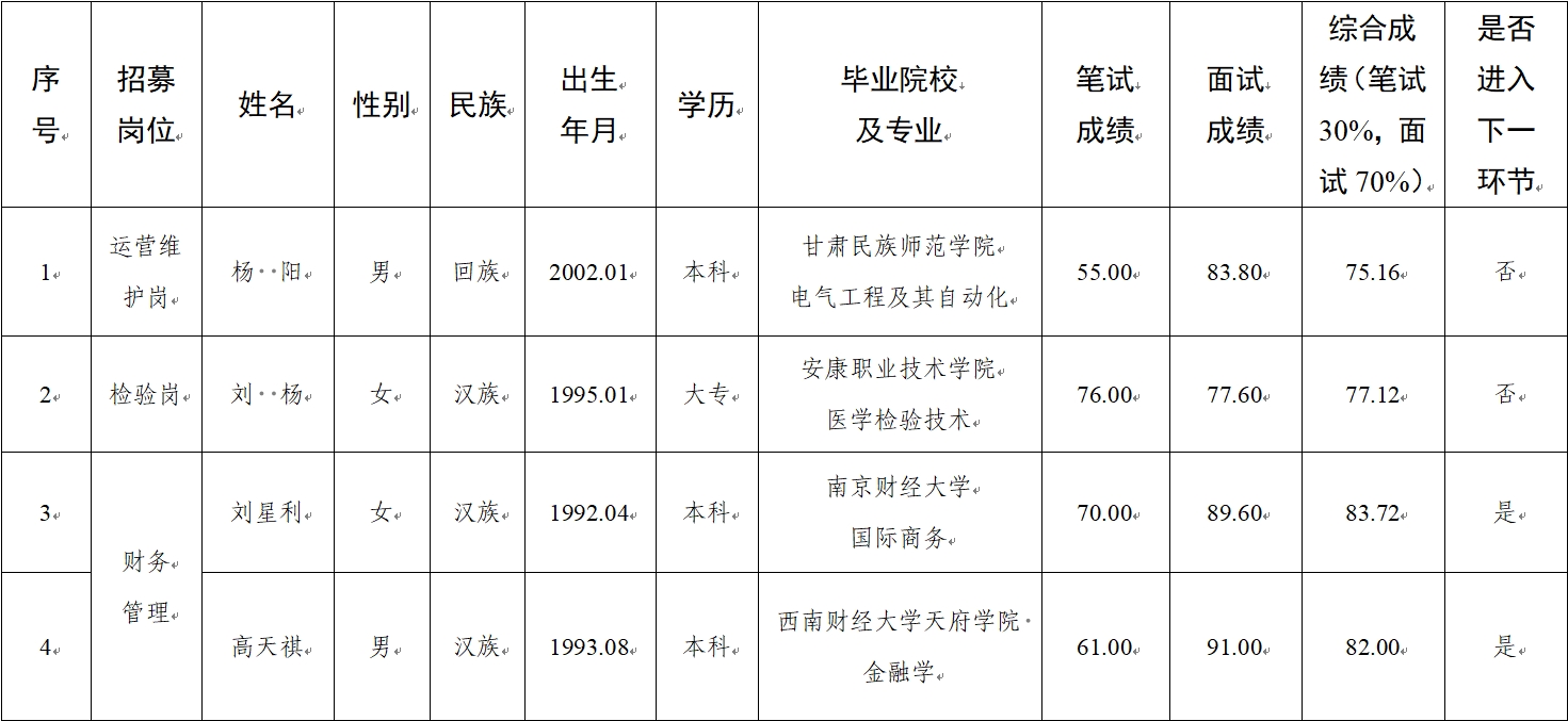 水建公司、新能源公司、醫(yī)療科技公司社會招聘人員筆試、面試成績公示(圖1)